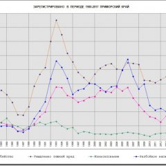 Статистика преступлений против личности