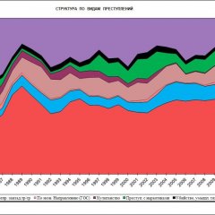 Структура Приморской преступности 1980-2018 годы