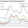Зарегистрировано преступлений