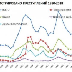 Зарегистрировано преступлений