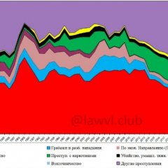 Структура преступности