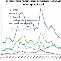 Статистика преступности